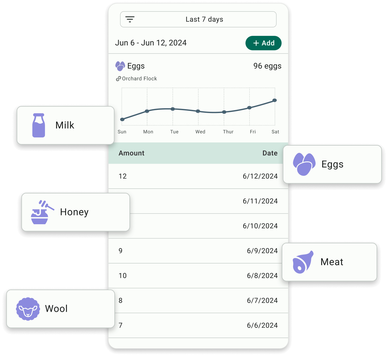 FarmKeep production tracking interface displaying weekly data for eggs, milk, honey, wool, and meat, illustrating customizable tracking features for farm outputs.